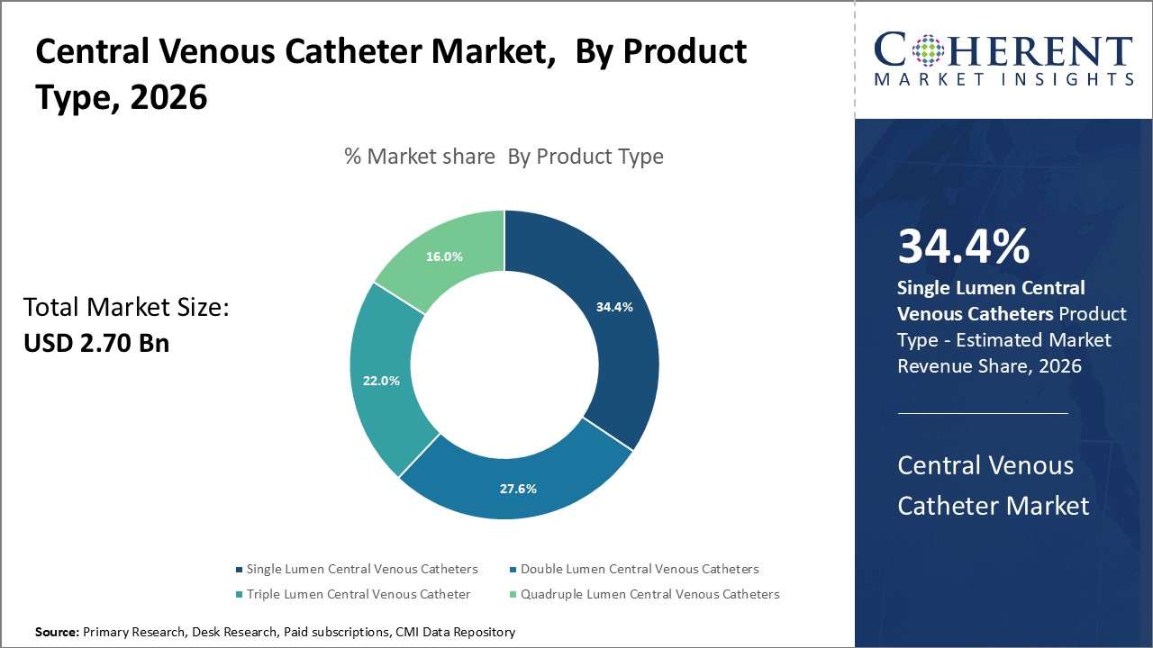 Central Venous Catheter Market By Product Type